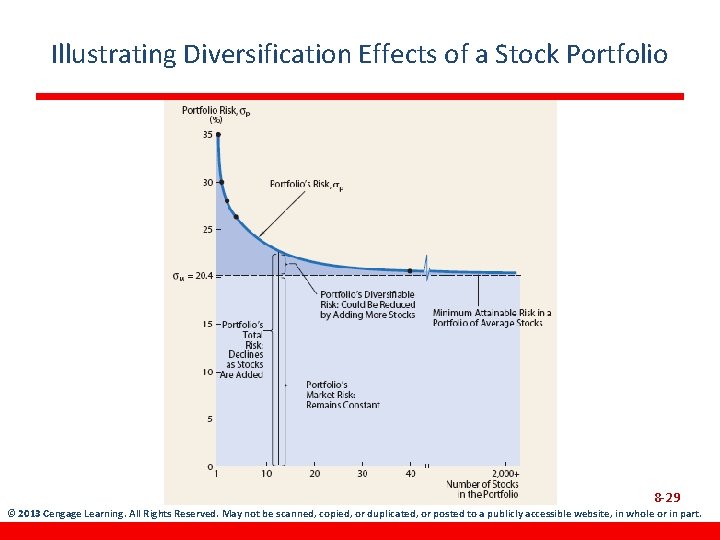 Illustrating Diversification Effects of a Stock Portfolio 8 -29 © 2013 Cengage Learning. All