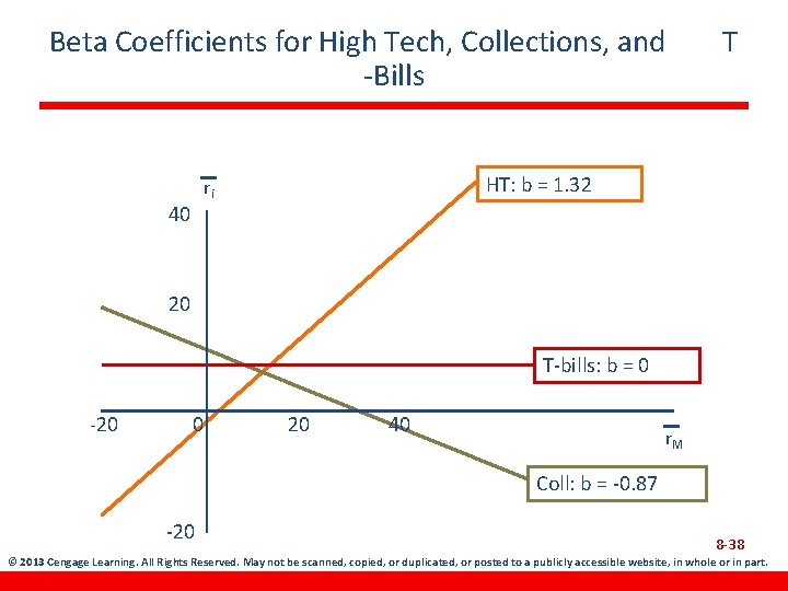 Beta Coefficients for High Tech, Collections, and -Bills HT: b = 1. 32 ri