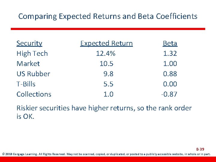 Comparing Expected Returns and Beta Coefficients Security High Tech Market US Rubber T-Bills Collections