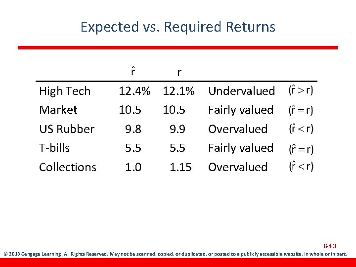 Expected vs. Required Returns High Tech Market US Rubber T-bills Collections r 12. 4%