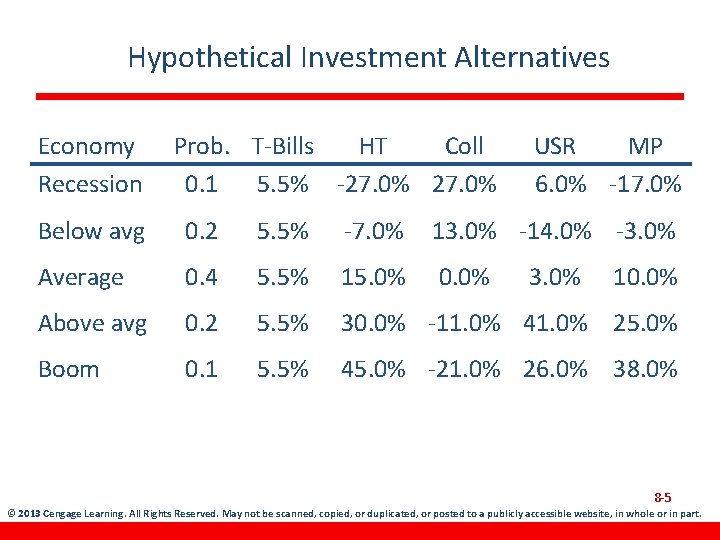 Hypothetical Investment Alternatives Economy Recession Prob. T-Bills HT Coll 0. 1 5. 5% -27.