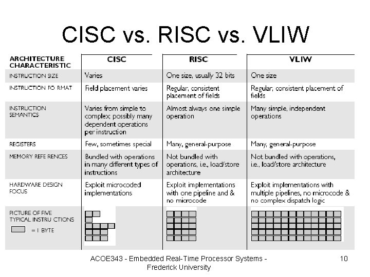 CISC vs. RISC vs. VLIW ACOE 343 - Embedded Real-Time Processor Systems - Frederick