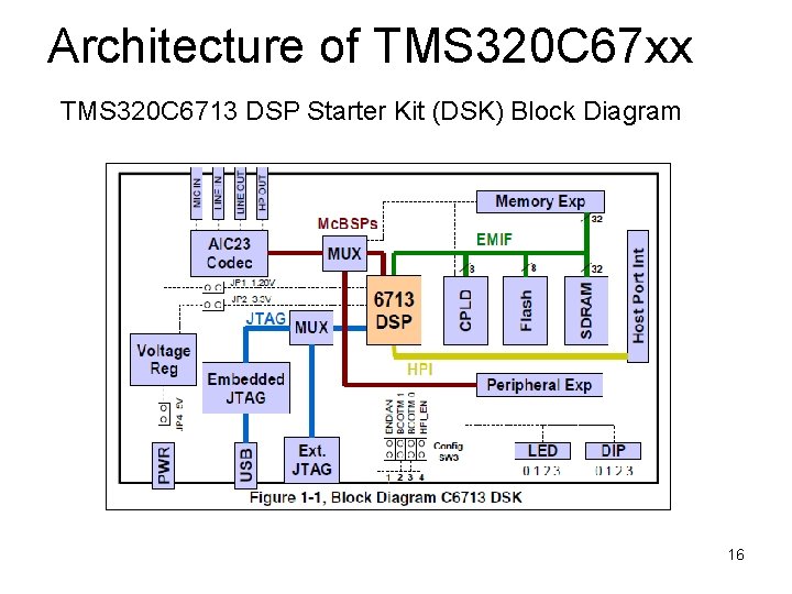 Architecture of TMS 320 C 67 xx TMS 320 C 6713 DSP Starter Kit