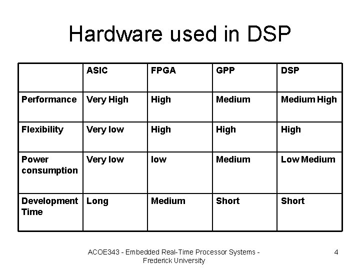 Hardware used in DSP ASIC FPGA GPP DSP Performance Very High Medium High Flexibility