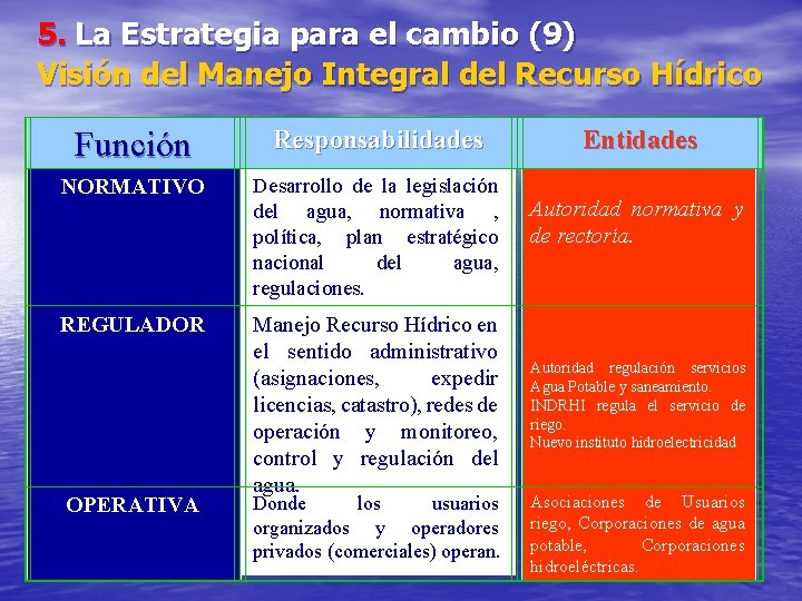 5. La Estrategia para el cambio (9) Visión del Manejo Integral del Recurso Hídrico