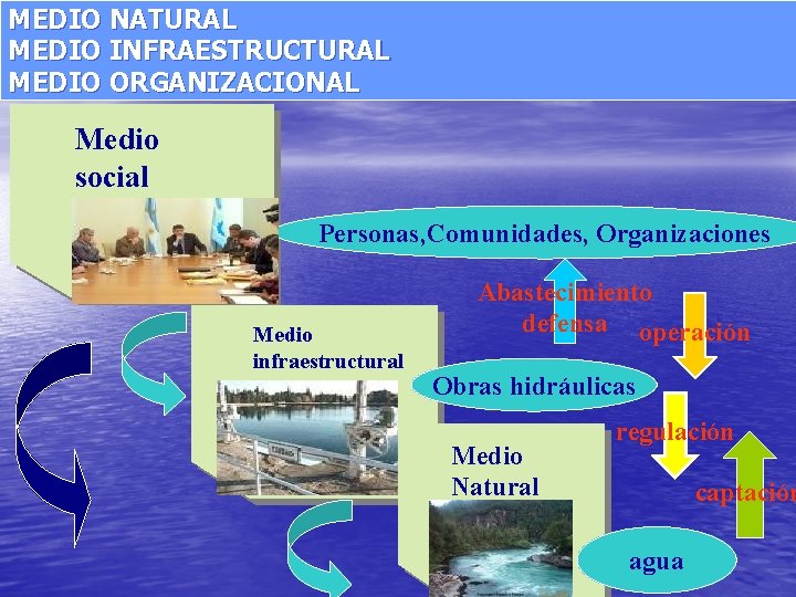 MEDIO NATURAL MEDIO INFRAESTRUCTURAL MEDIO ORGANIZACIONAL Medio social institucional Personas, Comunidades, Organizaciones Medio infraestructural