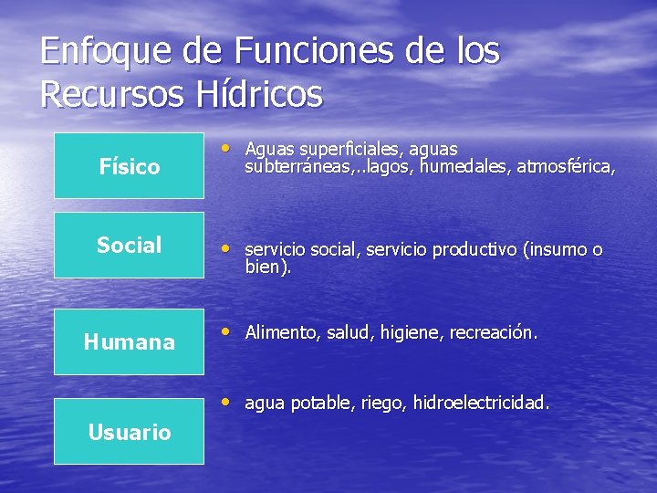 Enfoque de Funciones de los Recursos Hídricos Físico Social Humana • Aguas superficiales, aguas