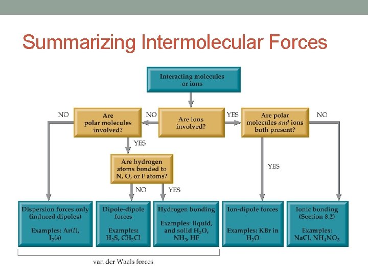 Summarizing Intermolecular Forces Summarizing Intermolecular Forces