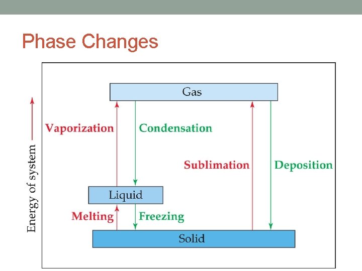 Phase Changes Phase Changes