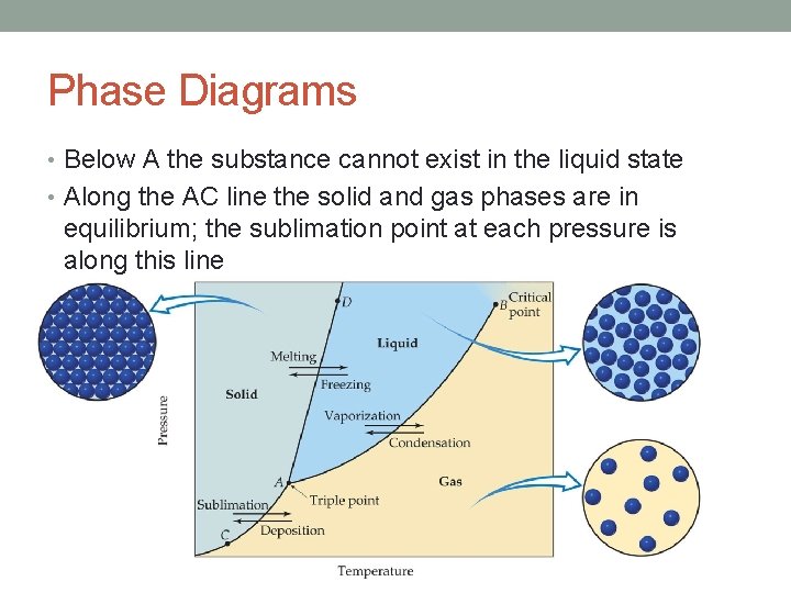 Phase Diagrams • Below A the substance cannot exist in the liquid state • Phase Diagrams • Below A the substance cannot exist in the liquid state •