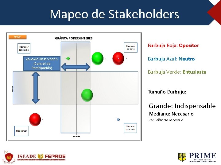 Mapeo de Stakeholders Burbuja Roja: Opositor Zona de Observación (Control de Participación) Burbuja Azul: