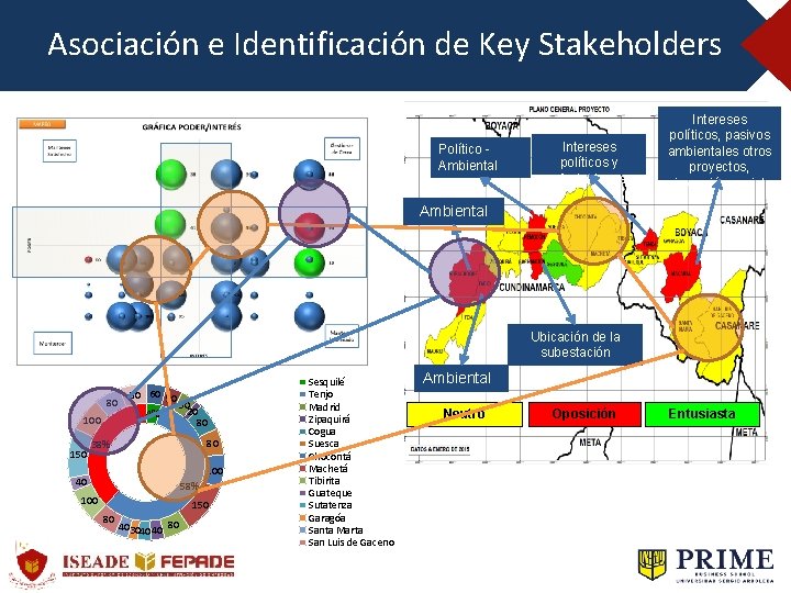 Asociación e Identificación de Key Stakeholders Político Ambiental Intereses políticos y afectaciones Intereses políticos,