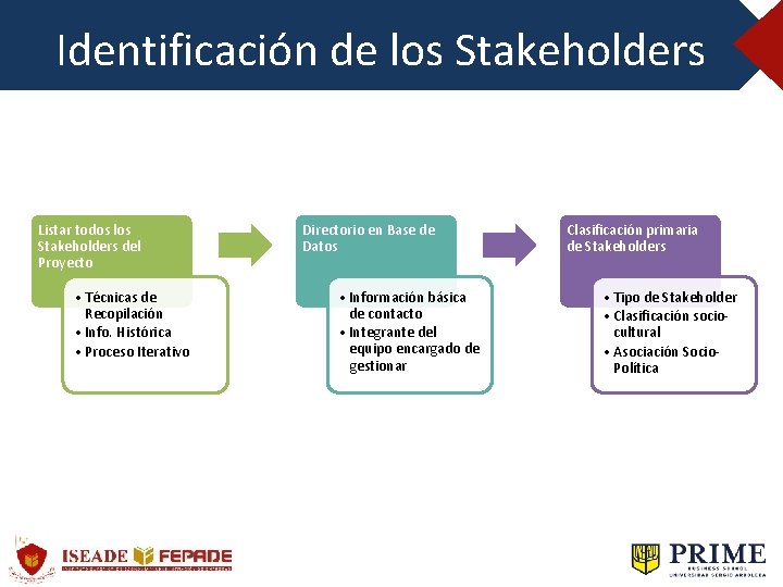 Identificación de los Stakeholders Listar todos los Stakeholders del Proyecto • Técnicas de Recopilación