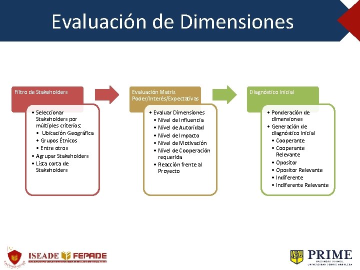 Evaluación de Dimensiones Filtro de Stakeholders • Seleccionar Stakeholders por múltiples criterios: • Ubicación