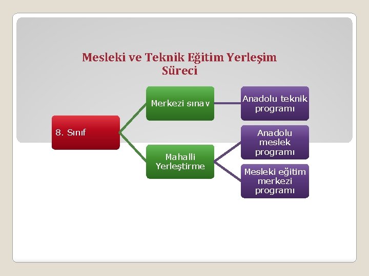 Mesleki ve Teknik Eğitim Yerleşim Süreci Merkezi sınav 8. Sınıf Mahalli Yerleştirme Anadolu teknik