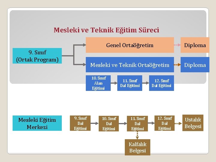 Mesleki ve Teknik Eğitim Süreci 9. Sınıf (Ortak Program) Genel Ortaöğretim Diploma Mesleki ve