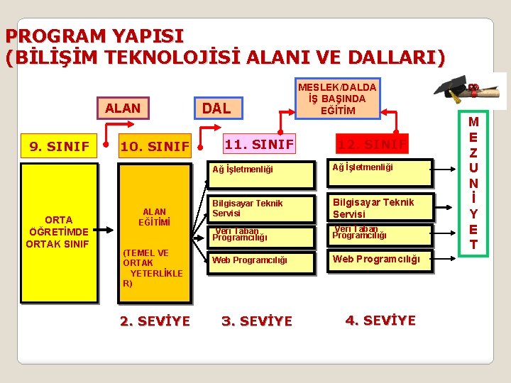 PROGRAM YAPISI (BİLİŞİM TEKNOLOJİSİ ALANI VE DALLARI) ALAN 9. SINIF ORTA ÖĞRETİMDE ORTAK SINIF