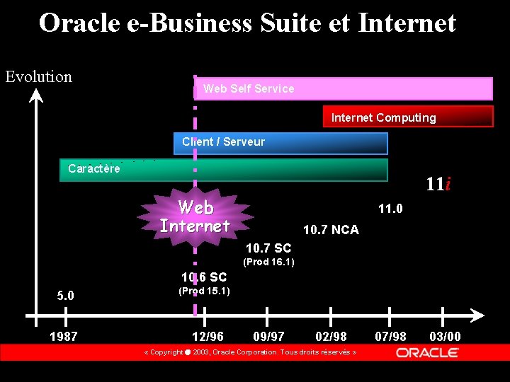 Oracle e-Business Suite et Internet Evolution Web Self Service Internet Computing Client / Serveur