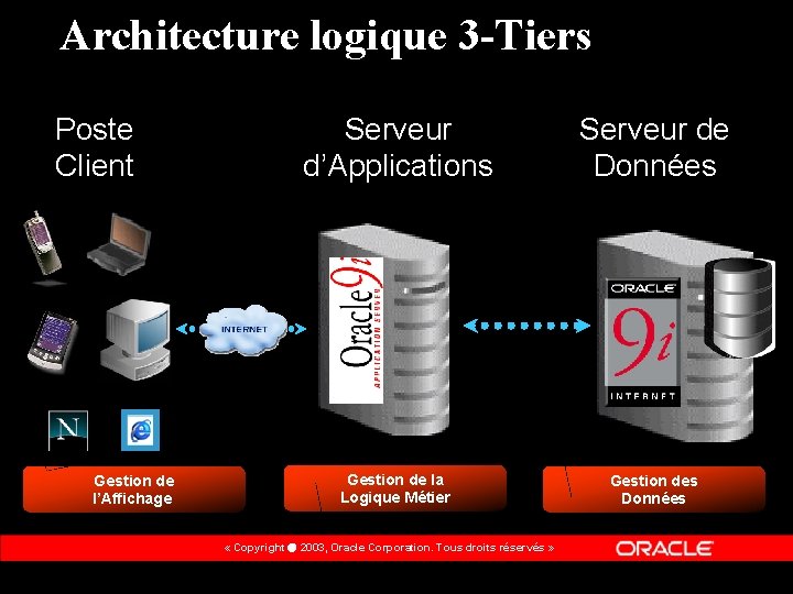 Architecture logique 3 -Tiers Poste Client Gestion de l’Affichage Serveur d’Applications Serveur de Données