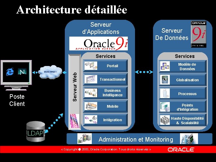 Architecture détaillée Serveur d’Applications Serveur De Données Poste Client Serveur Web Services Portail Modèle