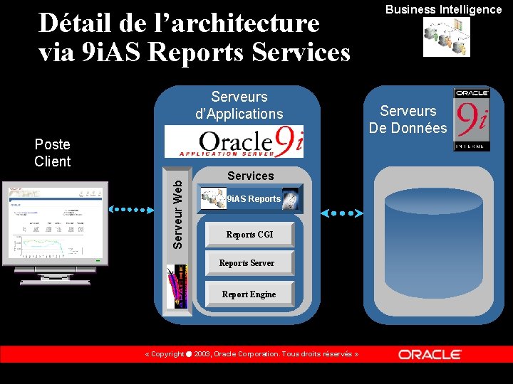 Détail de l’architecture via 9 i. AS Reports Services Serveurs d’Applications Serveur Web Poste