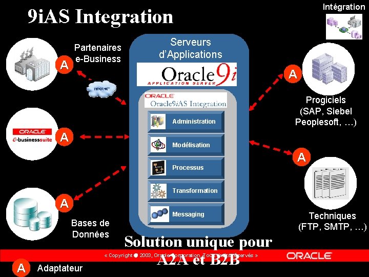 Intégration 9 i. AS Integration A Partenaires e-Business Serveurs d’Applications A Administration A Progiciels