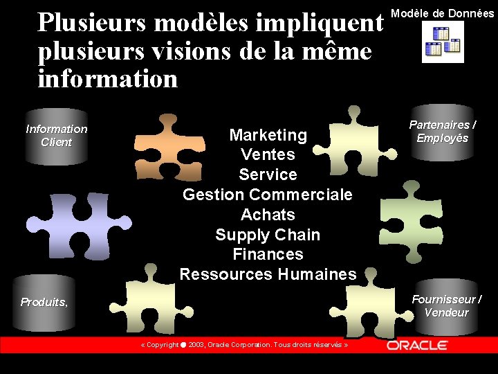 Plusieurs modèles impliquent plusieurs visions de la même information Modèle de Données Information Client
