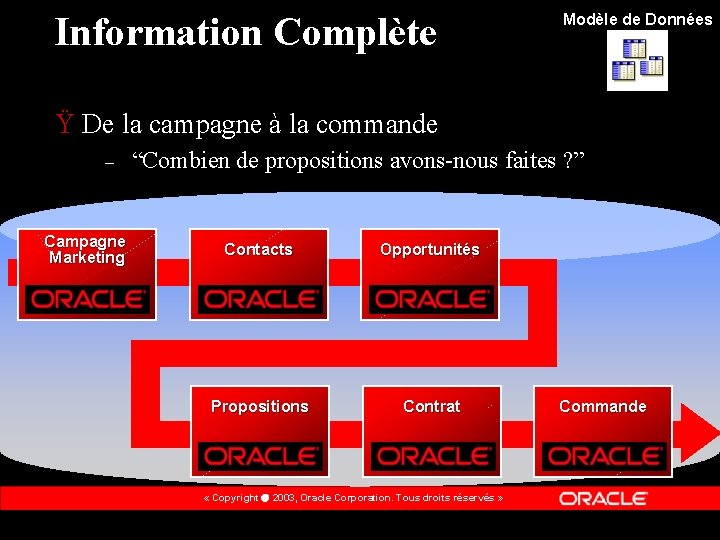 Information Complète Modèle de Données Ÿ De la campagne à la commande – Campagne