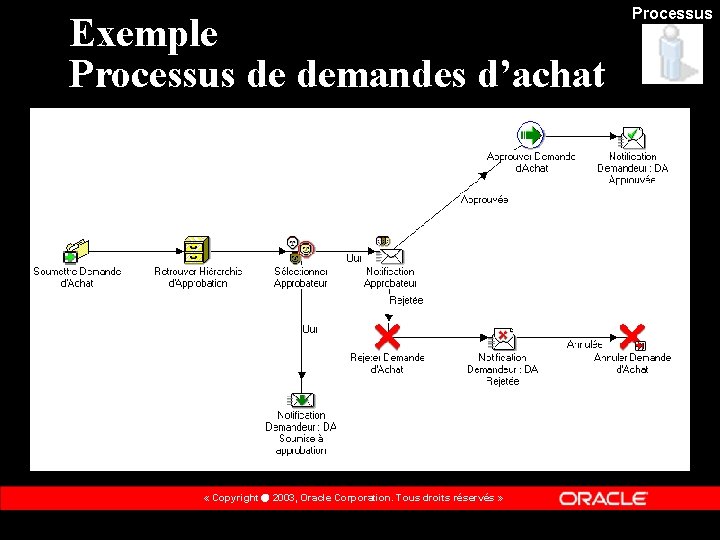 Exemple Processus de demandes d’achat « Copyright 2003, Oracle Corporation. Tous droits réservés »