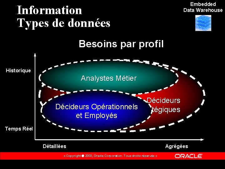 Embedded Data Warehouse Information Types de données Besoins par profil Historique Analystes Métier Décideurs