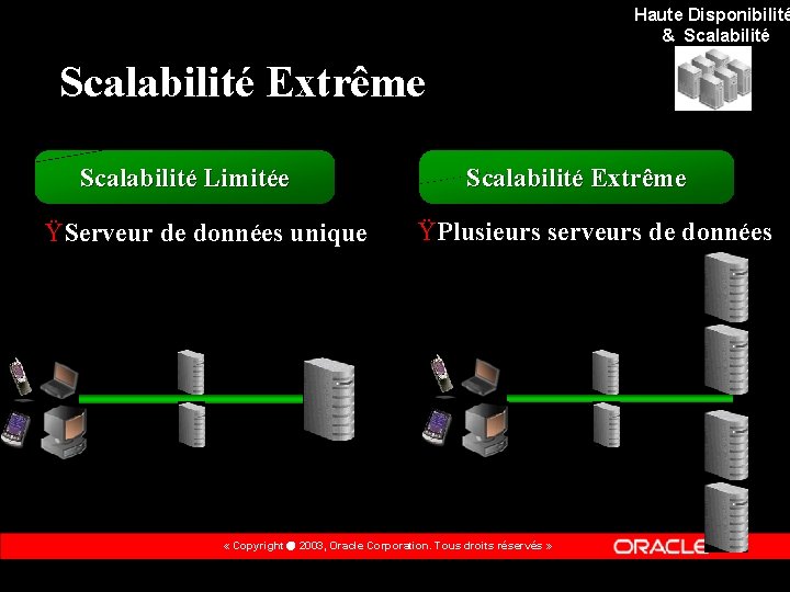 Haute Disponibilité & Scalabilité Extrême Scalabilité Limitée Ÿ Serveur de données unique Scalabilité Extrême