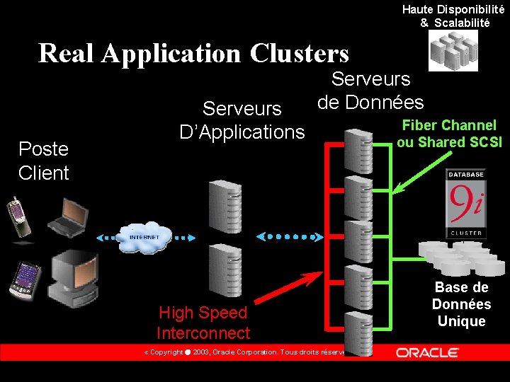 Haute Disponibilité & Scalabilité Real Application Clusters Poste Client Serveurs D’Applications Serveurs de Données