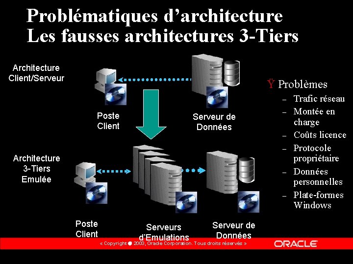 Problématiques d’architecture Les fausses architectures 3 -Tiers Architecture Client/Serveur Ÿ Problèmes – Poste Client