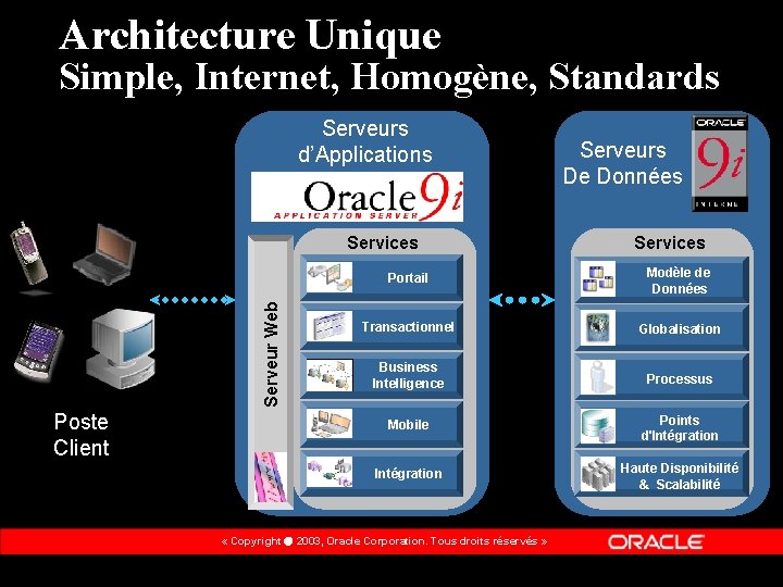 Architecture Unique Simple, Internet, Homogène, Standards Serveurs d’Applications Serveur Web Services Poste Client Serveurs