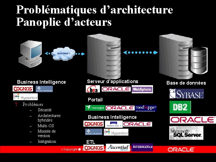 Problématiques d’architecture Panoplie d’acteurs Business Intelligence Portail Ÿ Problèmes – – – Serveur d’applications