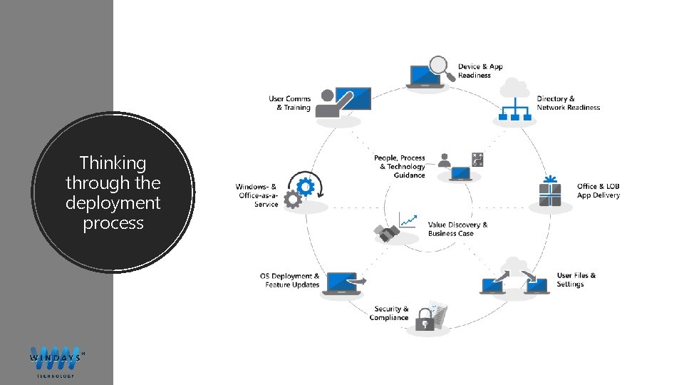 Thinking through the deployment process 