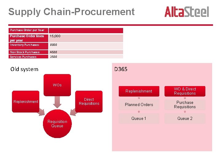 Supply Chain-Procurement Purchase Order per Year Purchase Order lines per year Inventory Purchases: 15,