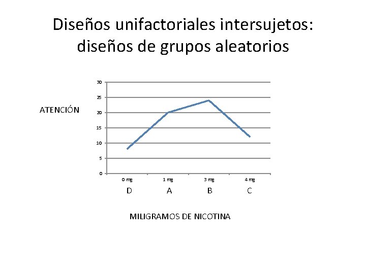 Diseños unifactoriales intersujetos: diseños de grupos aleatorios 30 25 ATENCIÓN 20 15 10 5