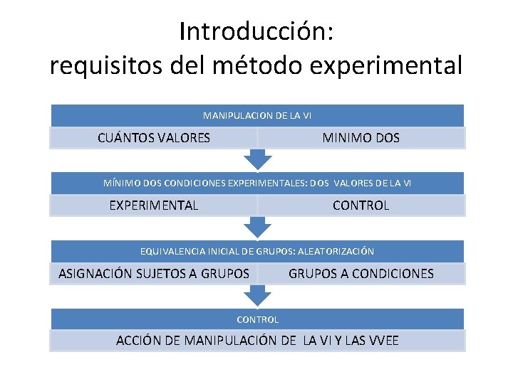 Introducción: requisitos del método experimental MANIPULACION DE LA VI CUÁNTOS VALORES MINIMO DOS MÍNIMO