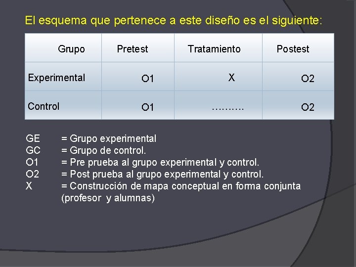 El esquema que pertenece a este diseño es el siguiente: Grupo Pretest Experimental O El esquema que pertenece a este diseño es el siguiente: Grupo Pretest Experimental O