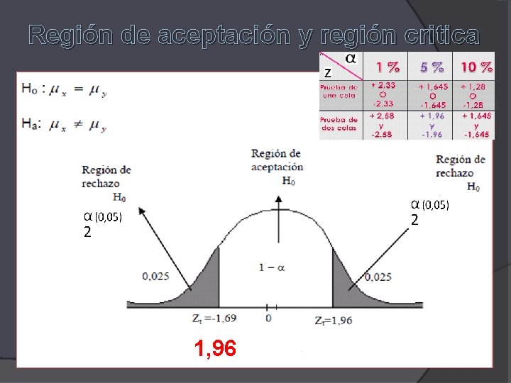 Región de aceptación y región critica 1, 96 