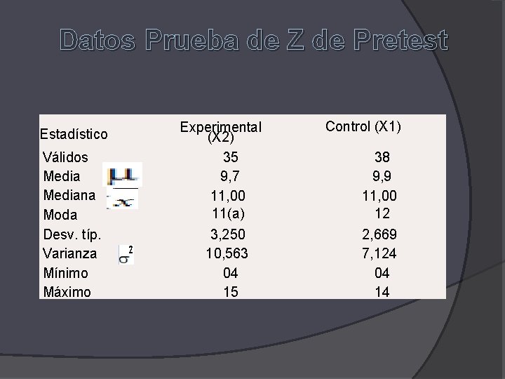 Datos Prueba de Z de Pretest Estadístico Válidos Mediana Moda Desv. típ. Varianza Mínimo Datos Prueba de Z de Pretest Estadístico Válidos Mediana Moda Desv. típ. Varianza Mínimo