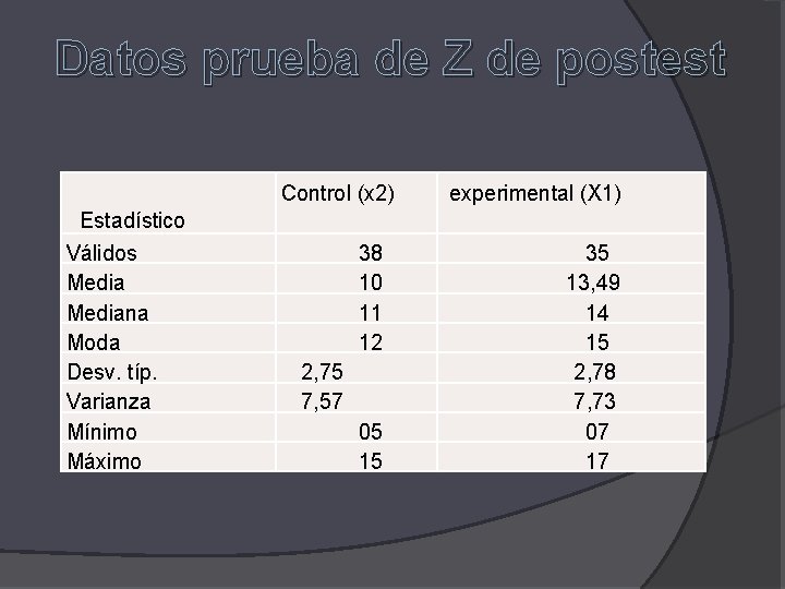 Datos prueba de Z de postest Control (x 2) Estadístico Válidos Mediana Moda Desv.