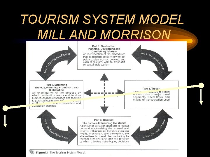 TOURISM SYSTEM MODEL MILL AND MORRISON 