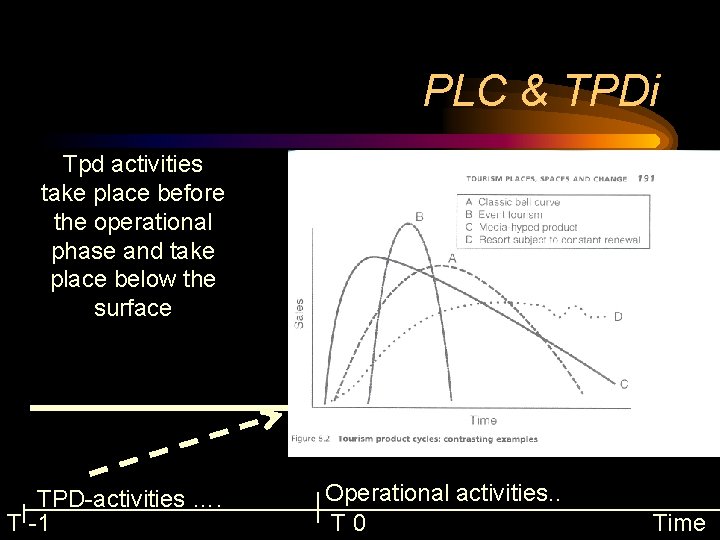 PLC & TPDi Tpd activities take place before the operational phase and take place