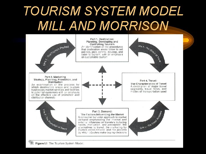 TOURISM SYSTEM MODEL MILL AND MORRISON 