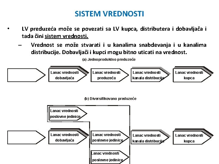 SISTEM VREDNOSTI • LV preduzeća može se povezati sa LV kupca, distributera i dobavljača