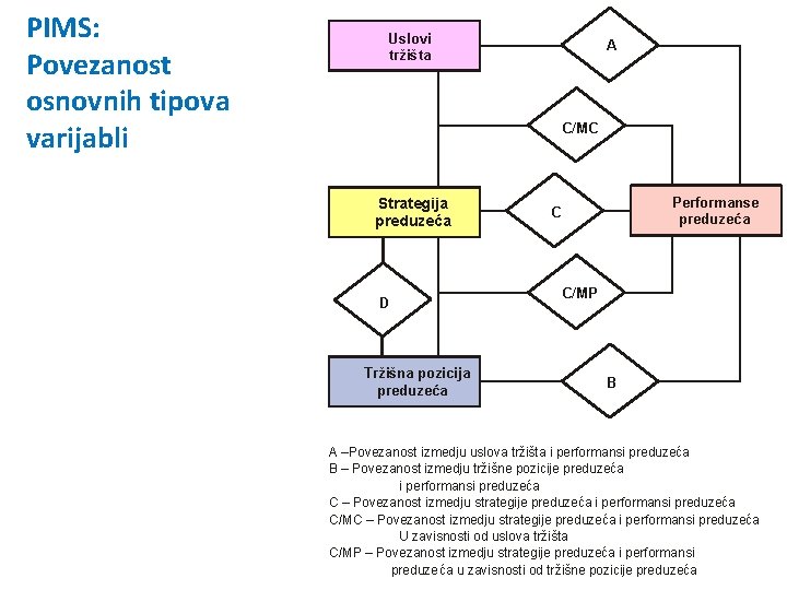 PIMS: Povezanost osnovnih tipova varijabli Uslovi tržišta A C/MC Strategija preduzeća D Tržišna pozicija