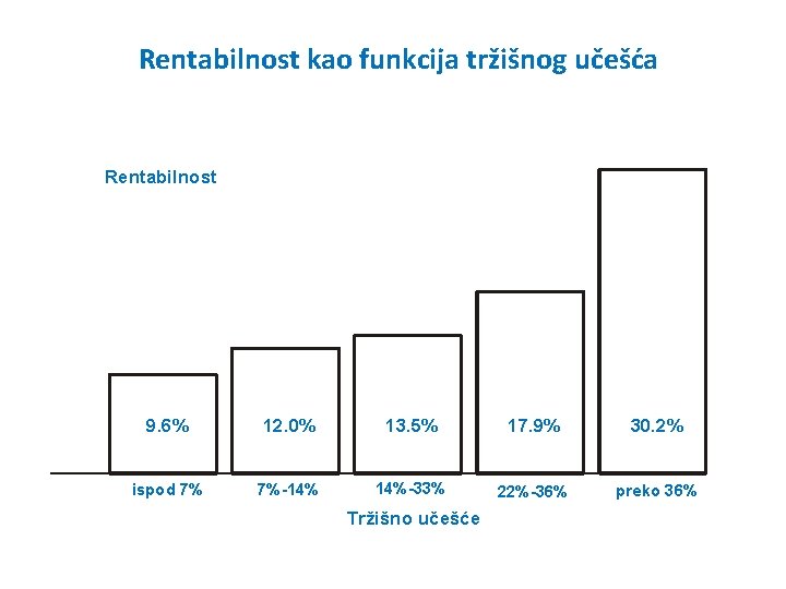 Rentabilnost kao funkcija tržišnog učešća Rentabilnost 9. 6% 12. 0% 13. 5% 17. 9%