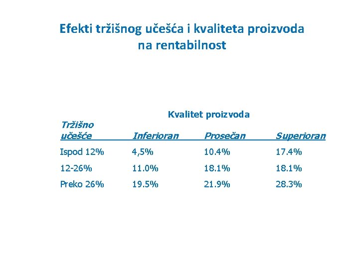 Efekti tržišnog učešća i kvaliteta proizvoda na rentabilnost Kvalitet proizvoda Tržišno učešće Inferioran Prosečan